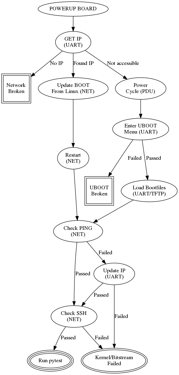 digraph {
    "POWERUP BOARD"
    "GET IP\n(UART)"
    "Run pytest" [peripheries=3]
    "Network\nBroken" [peripheries=2,shape=square]
    "Kernel/Bitstream\nFailed" [peripheries=2]
    "UBOOT\nBroken" [peripheries=2,shape=square]

    "POWERUP BOARD" -> "GET IP\n(UART)"
    "GET IP\n(UART)" -> "Update BOOT\nFrom Linux (NET)" [label="Found IP"]
    "GET IP\n(UART)" -> "Power\nCycle (PDU)" [label="Not accessible"]
    "GET IP\n(UART)" -> "Network\nBroken" [label="No IP"]

    "Update BOOT\nFrom Linux (NET)" -> "Restart\n(NET)"
    "Restart\n(NET)" -> "Check PING\n(NET)"
    "Check PING\n(NET)" -> "Check SSH\n(NET)" [label="Passed"]
    "Check PING\n(NET)" -> "Update IP\n(UART)" [label="Failed"]
    "Update IP\n(UART)" -> "Check SSH\n(NET)" [label="Passed"]
    "Update IP\n(UART)" -> "Kernel/Bitstream\nFailed" [label="Failed"]
    "Check SSH\n(NET)"-> "Kernel/Bitstream\nFailed" [label="Failed"]
    "Check SSH\n(NET)"-> "Run pytest" [label="Passed"]

    "Power\nCycle (PDU)" -> "Enter UBOOT\nMenu (UART)"
    "Enter UBOOT\nMenu (UART)" -> "Load Bootfiles\n(UART/TFTP)" [label="Passed"]
    "Enter UBOOT\nMenu (UART)" -> "UBOOT\nBroken" [label="Failed"]
    "Load Bootfiles\n(UART/TFTP)" -> "Check PING\n(NET)"
}
